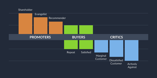 Secret to transforming customers into promotors