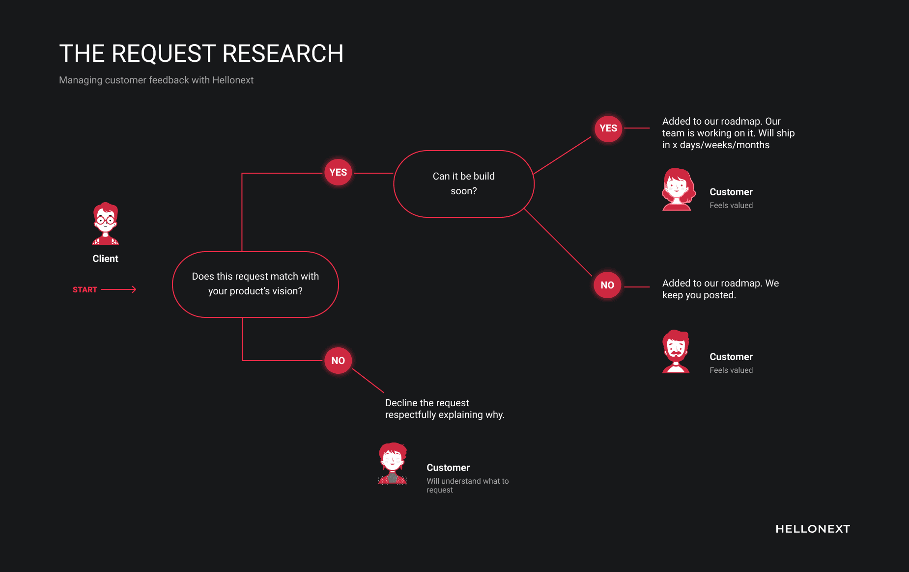 How to manage effective customer feedback via Canny alternative