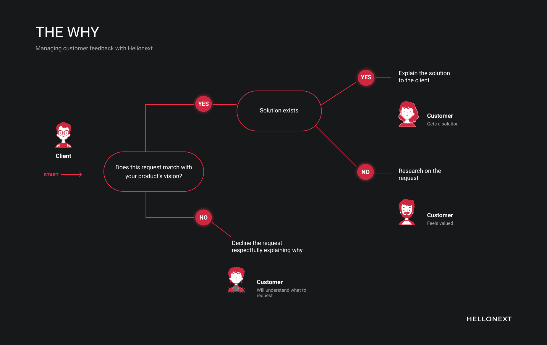 How to manage effective customer feedback via Canny alternative