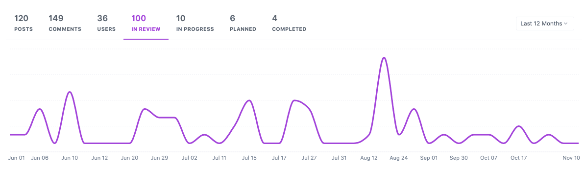 Customer feedback tool dashboard